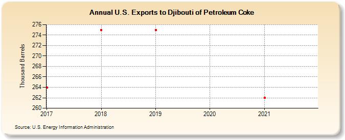 U.S. Exports to Djibouti of Petroleum Coke (Thousand Barrels)