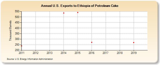 U.S. Exports to Ethiopia of Petroleum Coke (Thousand Barrels)