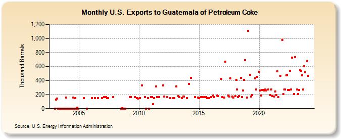 U.S. Exports to Guatemala of Petroleum Coke (Thousand Barrels)