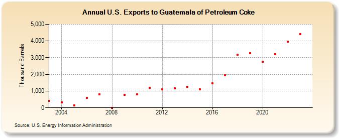 U.S. Exports to Guatemala of Petroleum Coke (Thousand Barrels)