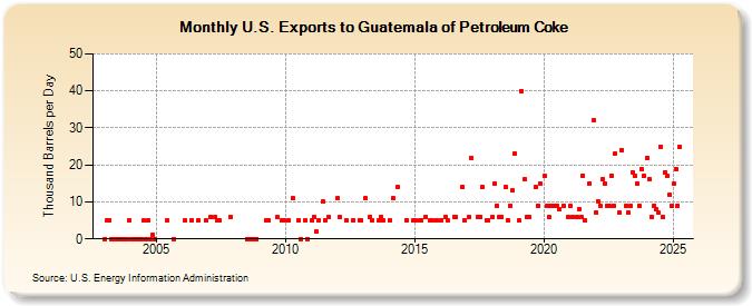 U.S. Exports to Guatemala of Petroleum Coke (Thousand Barrels per Day)