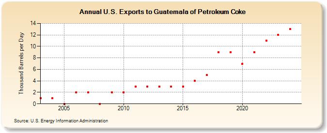 U.S. Exports to Guatemala of Petroleum Coke (Thousand Barrels per Day)