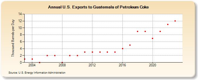 U.S. Exports to Guatemala of Petroleum Coke (Thousand Barrels per Day)