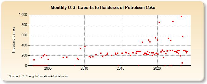 U.S. Exports to Honduras of Petroleum Coke (Thousand Barrels)