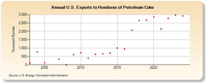U.S. Exports to Honduras of Petroleum Coke (Thousand Barrels)