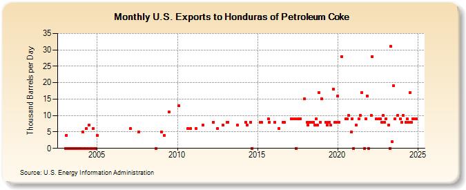 U.S. Exports to Honduras of Petroleum Coke (Thousand Barrels per Day)