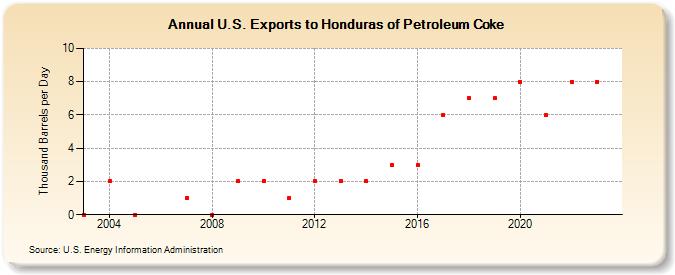 U.S. Exports to Honduras of Petroleum Coke (Thousand Barrels per Day)