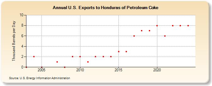 U.S. Exports to Honduras of Petroleum Coke (Thousand Barrels per Day)