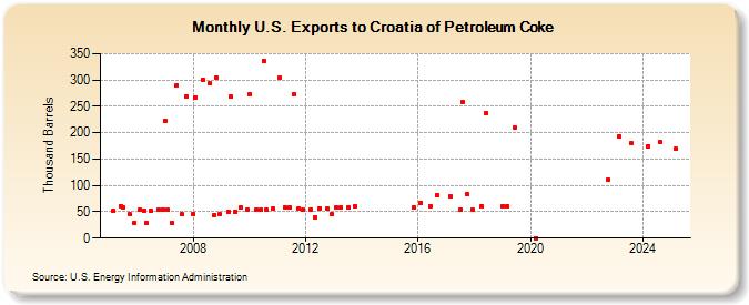 U.S. Exports to Croatia of Petroleum Coke (Thousand Barrels)