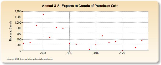U.S. Exports to Croatia of Petroleum Coke (Thousand Barrels)