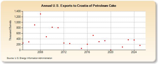 U.S. Exports to Croatia of Petroleum Coke (Thousand Barrels)