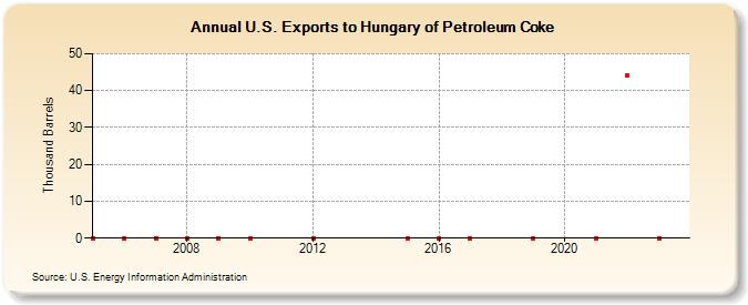 U.S. Exports to Hungary of Petroleum Coke (Thousand Barrels)