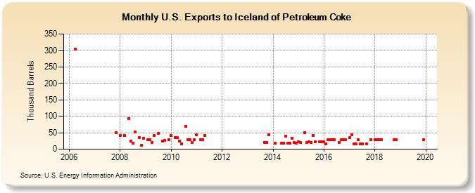 U.S. Exports to Iceland of Petroleum Coke (Thousand Barrels)