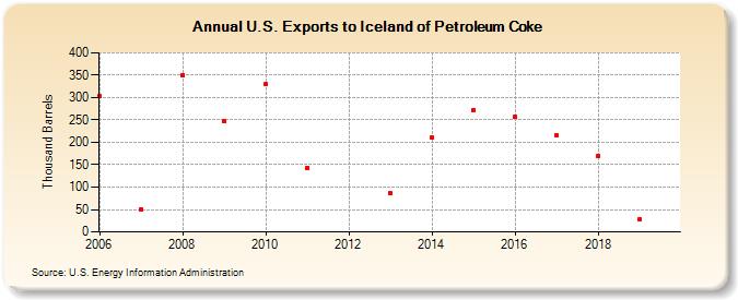 U.S. Exports to Iceland of Petroleum Coke (Thousand Barrels)