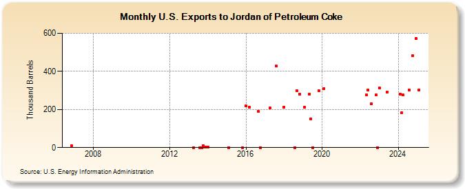 U.S. Exports to Jordan of Petroleum Coke (Thousand Barrels)