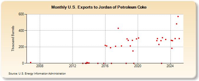 U.S. Exports to Jordan of Petroleum Coke (Thousand Barrels)