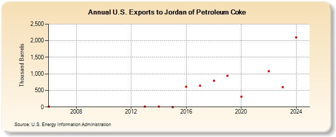 U.S. Exports to Jordan of Petroleum Coke (Thousand Barrels)