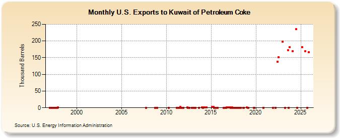 U.S. Exports to Kuwait of Petroleum Coke (Thousand Barrels)