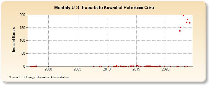 U.S. Exports to Kuwait of Petroleum Coke (Thousand Barrels)