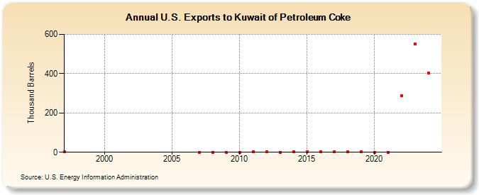 U.S. Exports to Kuwait of Petroleum Coke (Thousand Barrels)