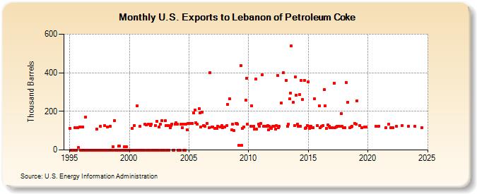 U.S. Exports to Lebanon of Petroleum Coke (Thousand Barrels)