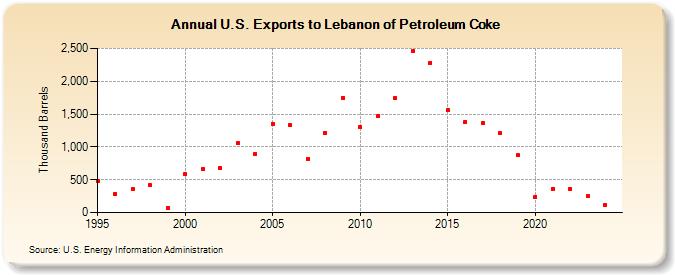 U.S. Exports to Lebanon of Petroleum Coke (Thousand Barrels)