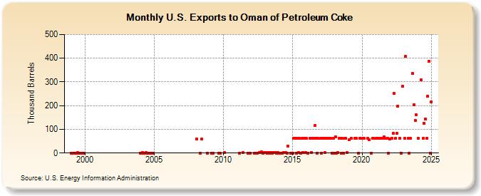 U.S. Exports to Oman of Petroleum Coke (Thousand Barrels)