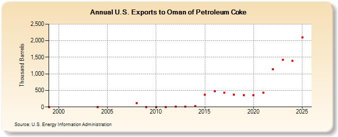 U.S. Exports to Oman of Petroleum Coke (Thousand Barrels)