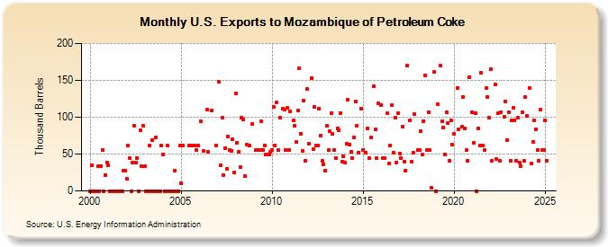 U.S. Exports to Mozambique of Petroleum Coke (Thousand Barrels)