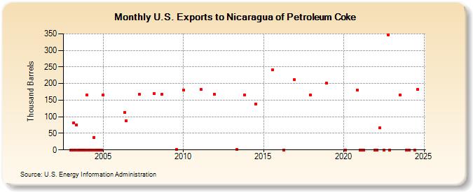 U.S. Exports to Nicaragua of Petroleum Coke (Thousand Barrels)