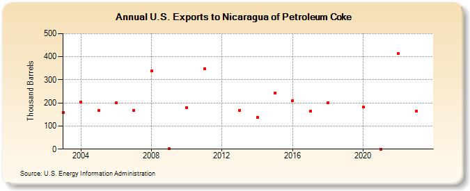 U.S. Exports to Nicaragua of Petroleum Coke (Thousand Barrels)