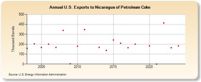 U.S. Exports to Nicaragua of Petroleum Coke (Thousand Barrels)