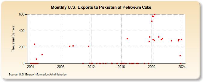 U.S. Exports to Pakistan of Petroleum Coke (Thousand Barrels)
