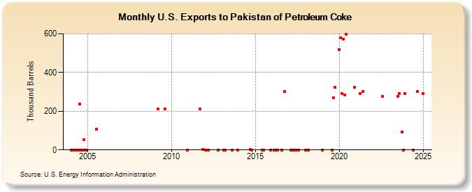 U.S. Exports to Pakistan of Petroleum Coke (Thousand Barrels)