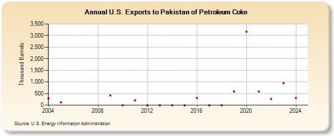 U.S. Exports to Pakistan of Petroleum Coke (Thousand Barrels)