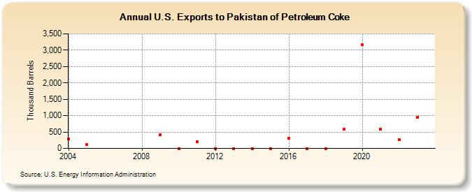 U.S. Exports to Pakistan of Petroleum Coke (Thousand Barrels)