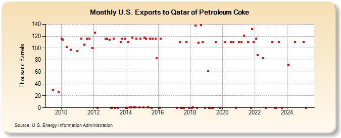 U.S. Exports to Qatar of Petroleum Coke (Thousand Barrels)