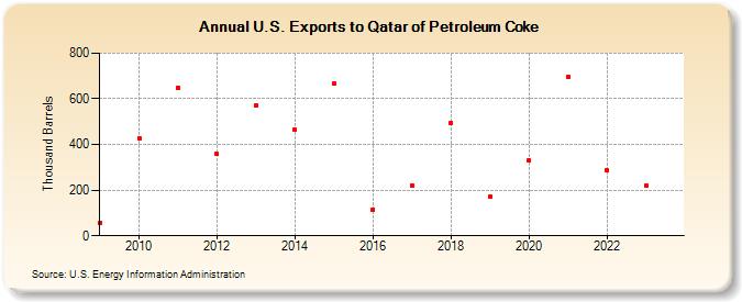 U.S. Exports to Qatar of Petroleum Coke (Thousand Barrels)