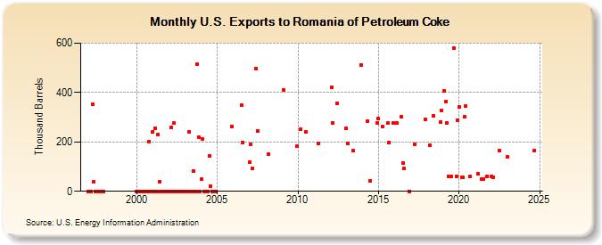 U.S. Exports to Romania of Petroleum Coke (Thousand Barrels)