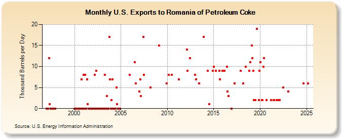 U.S. Exports to Romania of Petroleum Coke (Thousand Barrels per Day)