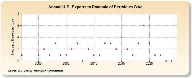 U.S. Exports to Romania of Petroleum Coke (Thousand Barrels per Day)