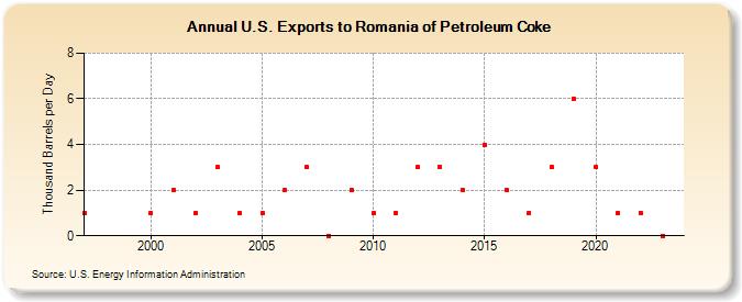 U.S. Exports to Romania of Petroleum Coke (Thousand Barrels per Day)
