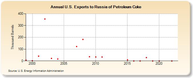 U.S. Exports to Russia of Petroleum Coke (Thousand Barrels)