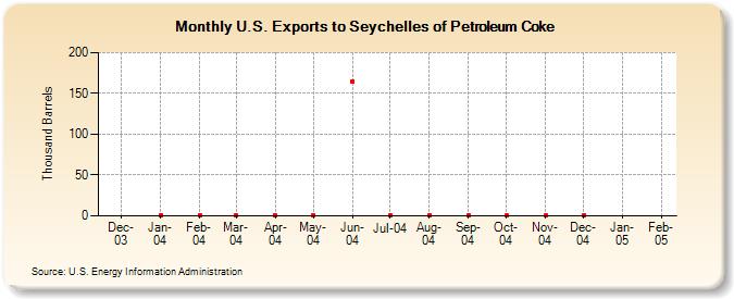 U.S. Exports to Seychelles of Petroleum Coke (Thousand Barrels)