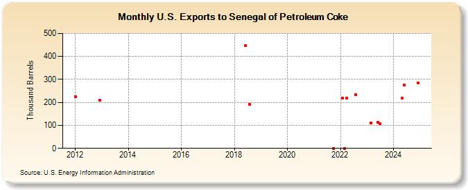 U.S. Exports to Senegal of Petroleum Coke (Thousand Barrels)