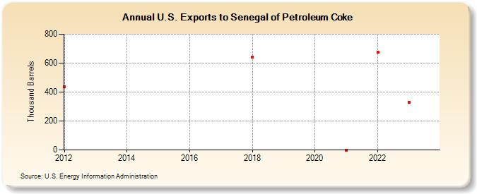 U.S. Exports to Senegal of Petroleum Coke (Thousand Barrels)