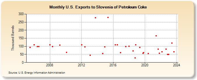 U.S. Exports to Slovenia of Petroleum Coke (Thousand Barrels)