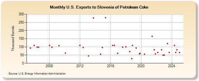 U.S. Exports to Slovenia of Petroleum Coke (Thousand Barrels)