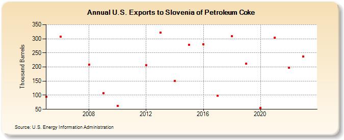 U.S. Exports to Slovenia of Petroleum Coke (Thousand Barrels)