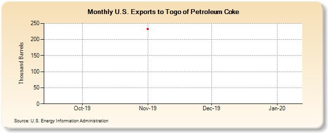 U.S. Exports to Togo of Petroleum Coke (Thousand Barrels)